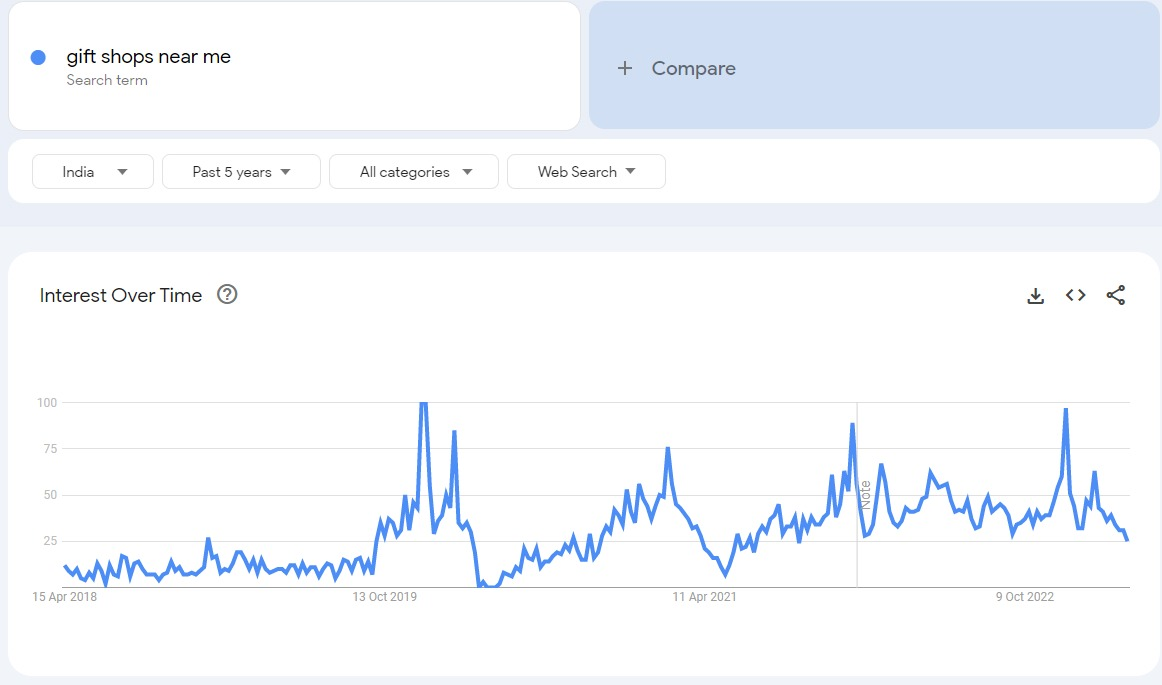 Gift Shop Google Trends