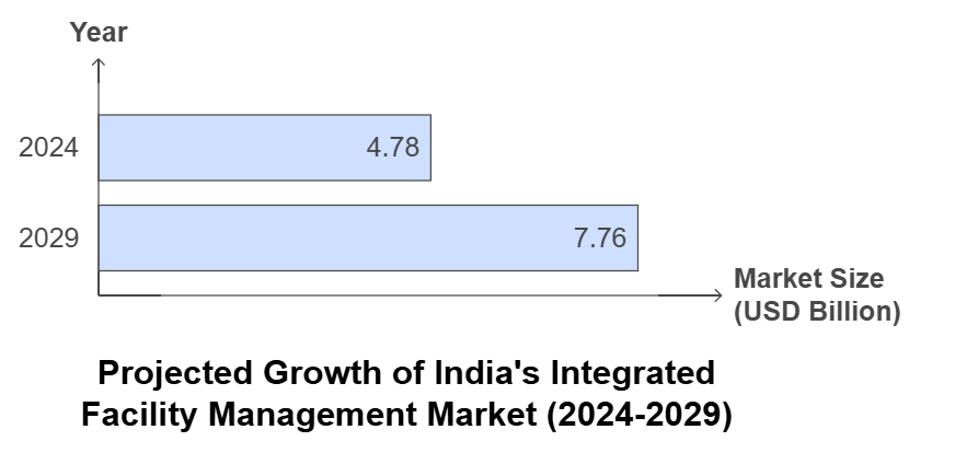 Growth of India's Integrated Facility Management Market