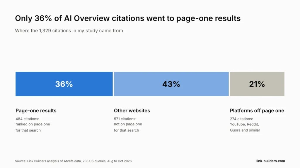 Chart showing only 36 percent of AI Overview citations went to page one results, 43 percent to other websites and 21 percent to platforms, from a Link Builders analysis of 1,329 citations