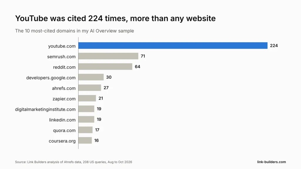 Chart of the most cited domains in AI Overviews with YouTube first at 224 citations and Reddit third at 64, from a Link Builders analysis of Ahrefs data